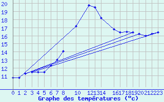 Courbe de tempratures pour Sint Katelijne-waver (Be)