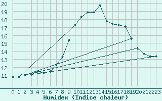 Courbe de l'humidex pour Elgoibar
