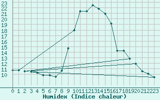 Courbe de l'humidex pour Roc St. Pere (And)