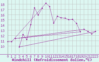 Courbe du refroidissement olien pour Les Eplatures - La Chaux-de-Fonds (Sw)