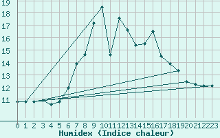 Courbe de l'humidex pour Roncesvalles