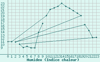 Courbe de l'humidex pour Champtercier (04)