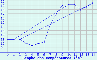 Courbe de tempratures pour Weissensee / Gatschach