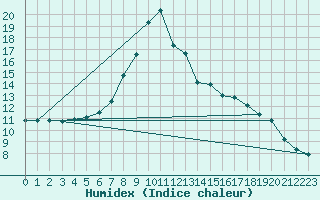 Courbe de l'humidex pour Andeer