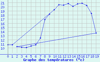 Courbe de tempratures pour St Sebastian / Mariazell