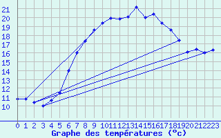 Courbe de tempratures pour Fagerholm