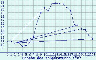 Courbe de tempratures pour Blatten