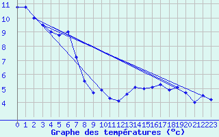 Courbe de tempratures pour Neuchatel (Sw)