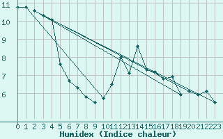 Courbe de l'humidex pour Pau (64)