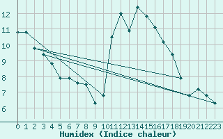 Courbe de l'humidex pour Grimentz (Sw)