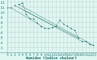 Courbe de l'humidex pour Les Herbiers (85)