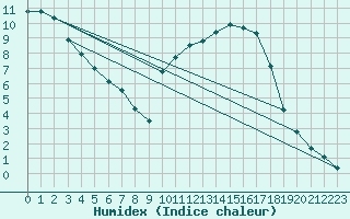 Courbe de l'humidex pour Bannay (18)