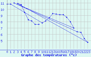 Courbe de tempratures pour Cointe - Lige (Be)