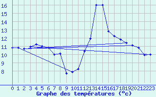 Courbe de tempratures pour Cap Bar (66)