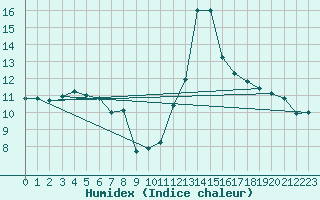 Courbe de l'humidex pour Cap Bar (66)