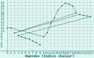 Courbe de l'humidex pour Brigueuil (16)