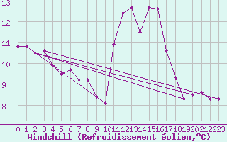 Courbe du refroidissement olien pour Saint-Mme-le-Tenu (44)