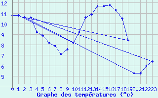 Courbe de tempratures pour Jan (Esp)