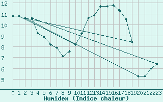 Courbe de l'humidex pour Jan (Esp)