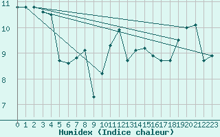 Courbe de l'humidex pour Calais / Marck (62)