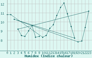 Courbe de l'humidex pour Dunkeswell Aerodrome