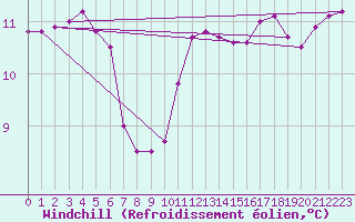 Courbe du refroidissement olien pour Leign-les-Bois (86)