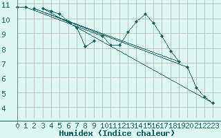 Courbe de l'humidex pour Tours (37)