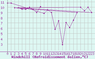 Courbe du refroidissement olien pour Capri