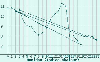 Courbe de l'humidex pour Villacoublay (78)