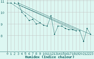 Courbe de l'humidex pour Mumbles