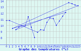 Courbe de tempratures pour Cap Bar (66)