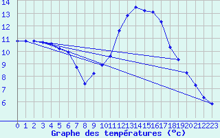 Courbe de tempratures pour Berson (33)