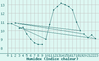 Courbe de l'humidex pour Samatan (32)