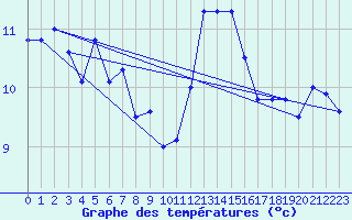 Courbe de tempratures pour Koksijde (Be)