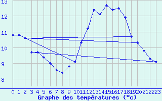 Courbe de tempratures pour Chteau-Chinon (58)