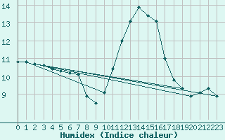 Courbe de l'humidex pour Forceville (80)