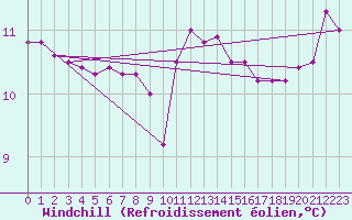 Courbe du refroidissement olien pour Cap de la Hague (50)