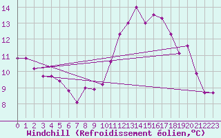 Courbe du refroidissement olien pour Albi (81)