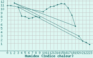 Courbe de l'humidex pour De Bilt (PB)