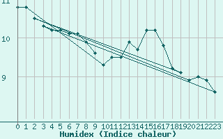 Courbe de l'humidex pour Saint-Germain-le-Guillaume (53)