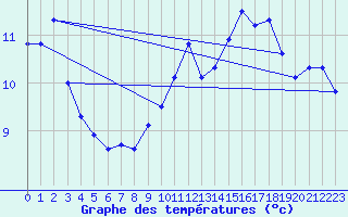 Courbe de tempratures pour Koksijde (Be)