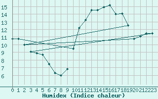 Courbe de l'humidex pour Biarritz (64)