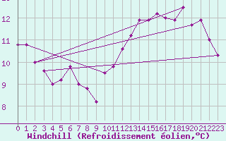 Courbe du refroidissement olien pour Paris Saint-Germain-des-Prs (75)