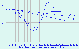 Courbe de tempratures pour Aytr-Plage (17)