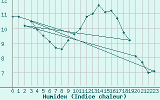 Courbe de l'humidex pour Valleroy (54)