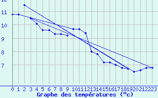 Courbe de tempratures pour Capel Curig