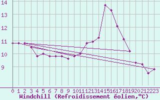 Courbe du refroidissement olien pour Ouessant (29)