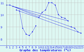 Courbe de tempratures pour Wasserkuppe