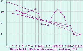 Courbe du refroidissement olien pour Connerr (72)