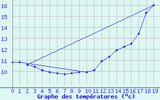 Courbe de tempratures pour Saulieu (21)